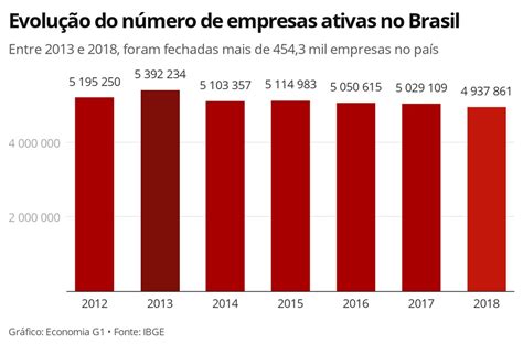 Ativas no Brasil